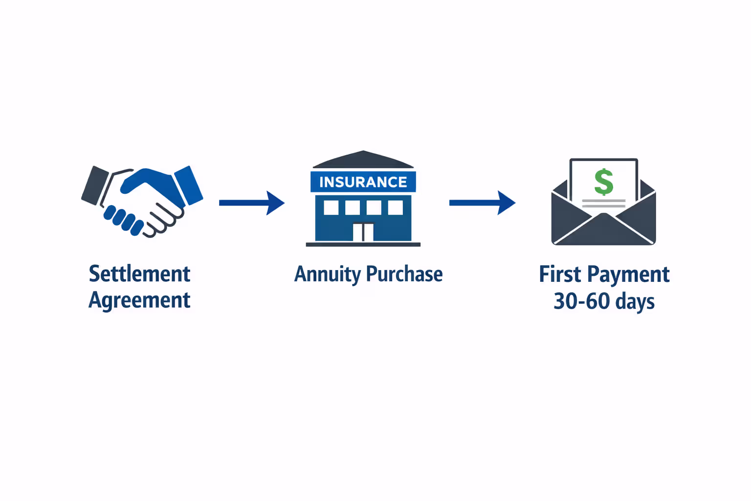 Infographic showing three steps of structured settlement setup from agreement to annuity purchase to first payment delivery