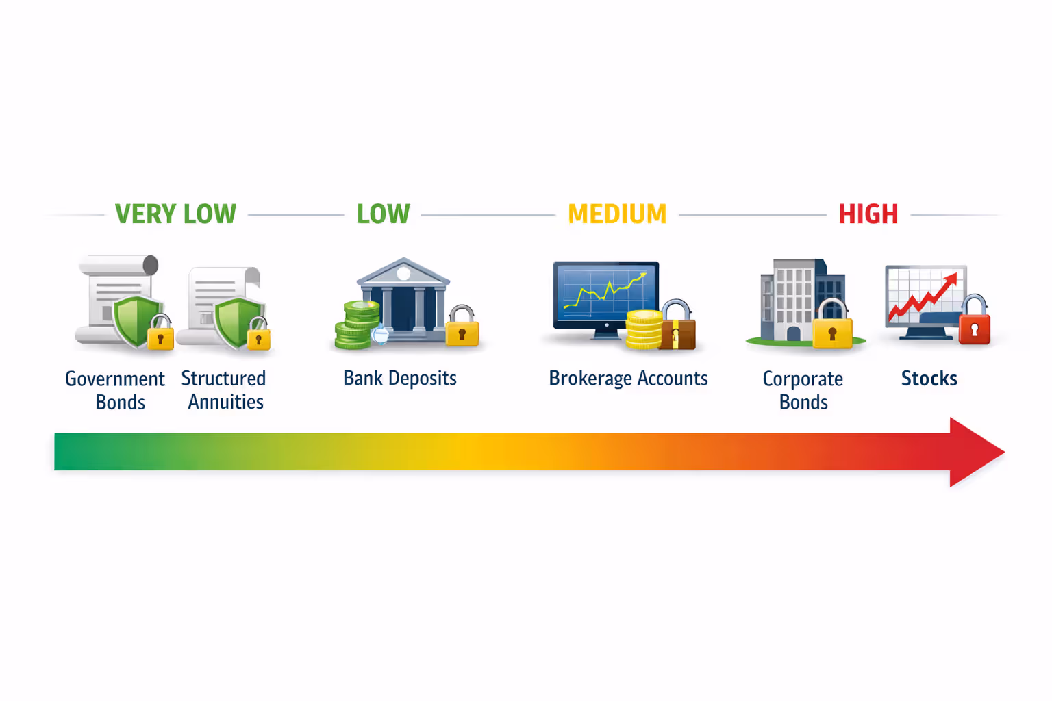 Horizontal risk scale comparing financial instruments from very low to high risk with structured settlements and treasury bonds in safe zone and stocks in high risk zone with lock icons indicating protection levels