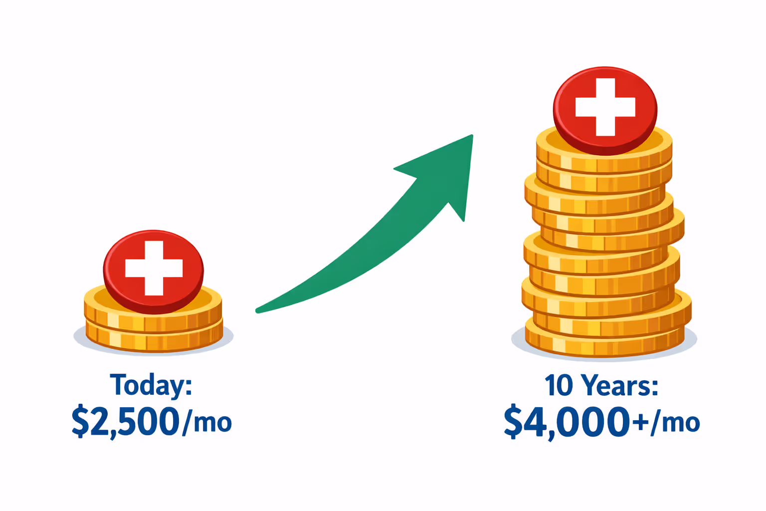 Infographic illustrating healthcare cost inflation over ten years with small coin stack labeled today versus large coin stack labeled ten years later with upward arrow