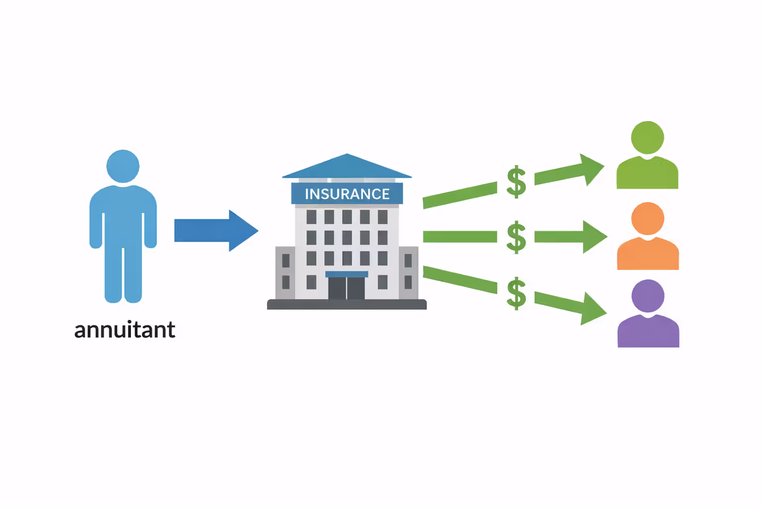 Infographic showing structured settlement payment flow from annuitant through insurance company to multiple beneficiaries