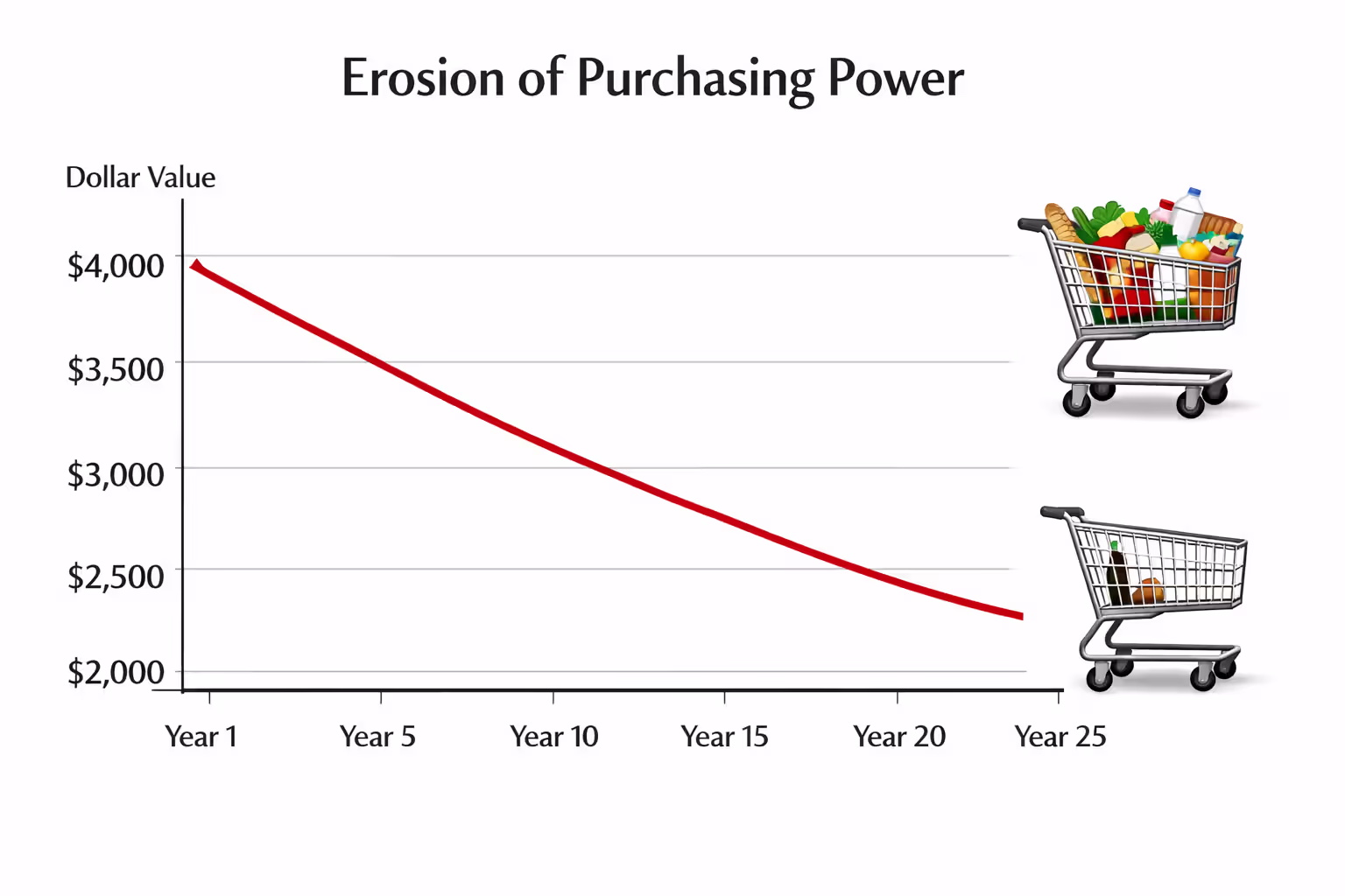 Inflation impact chart showing declining purchasing power of fixed settlement payments over 25 years