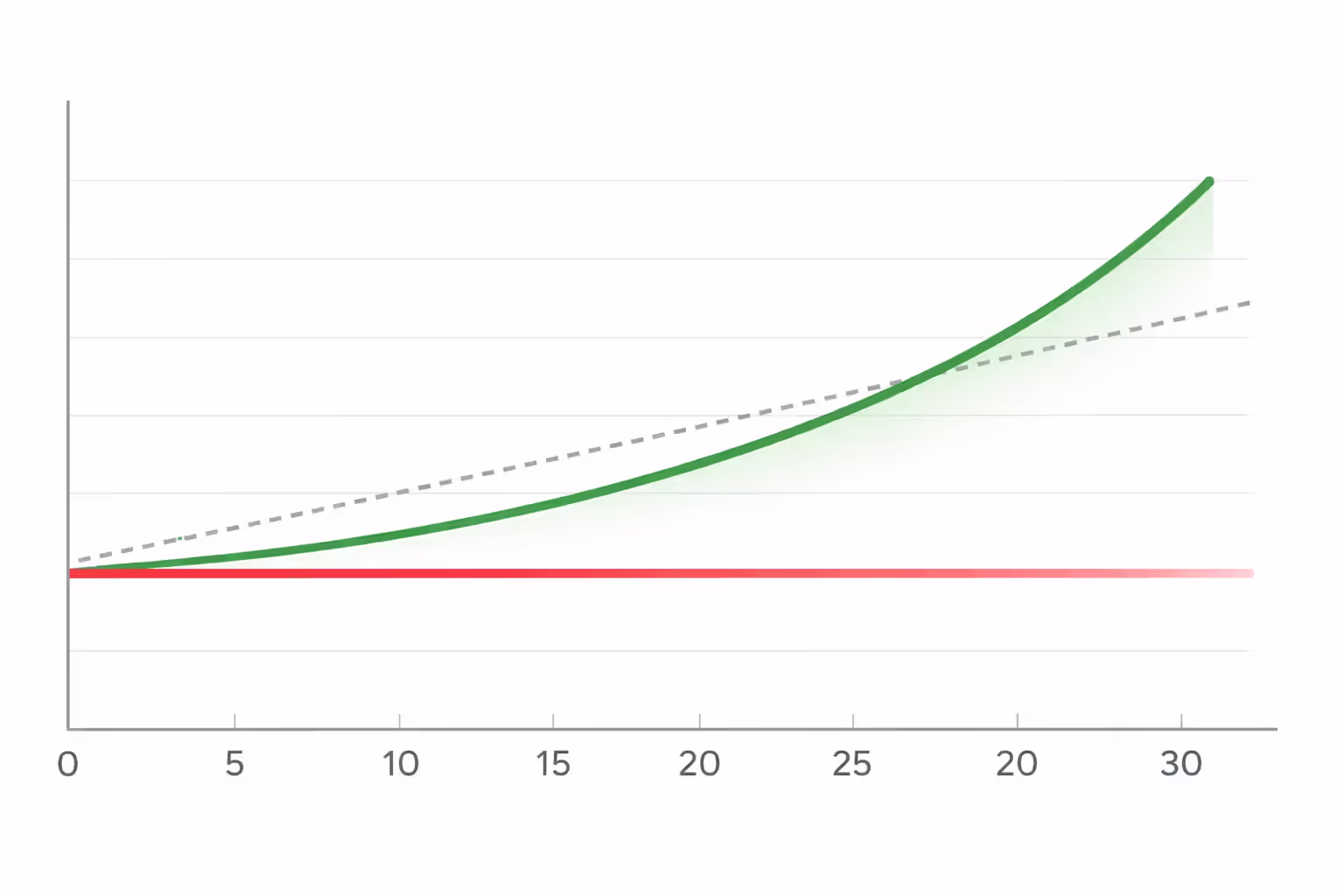 Line graph comparing fixed structured settlement payments versus COLA-adjusted payments over 30 years, with an inflation reference line showing purchasing power erosion