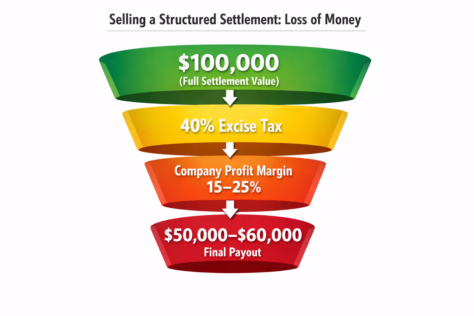 Funnel diagram showing financial losses when selling structured settlement payments from 100000 dollars to 50000 dollars after excise tax and fees