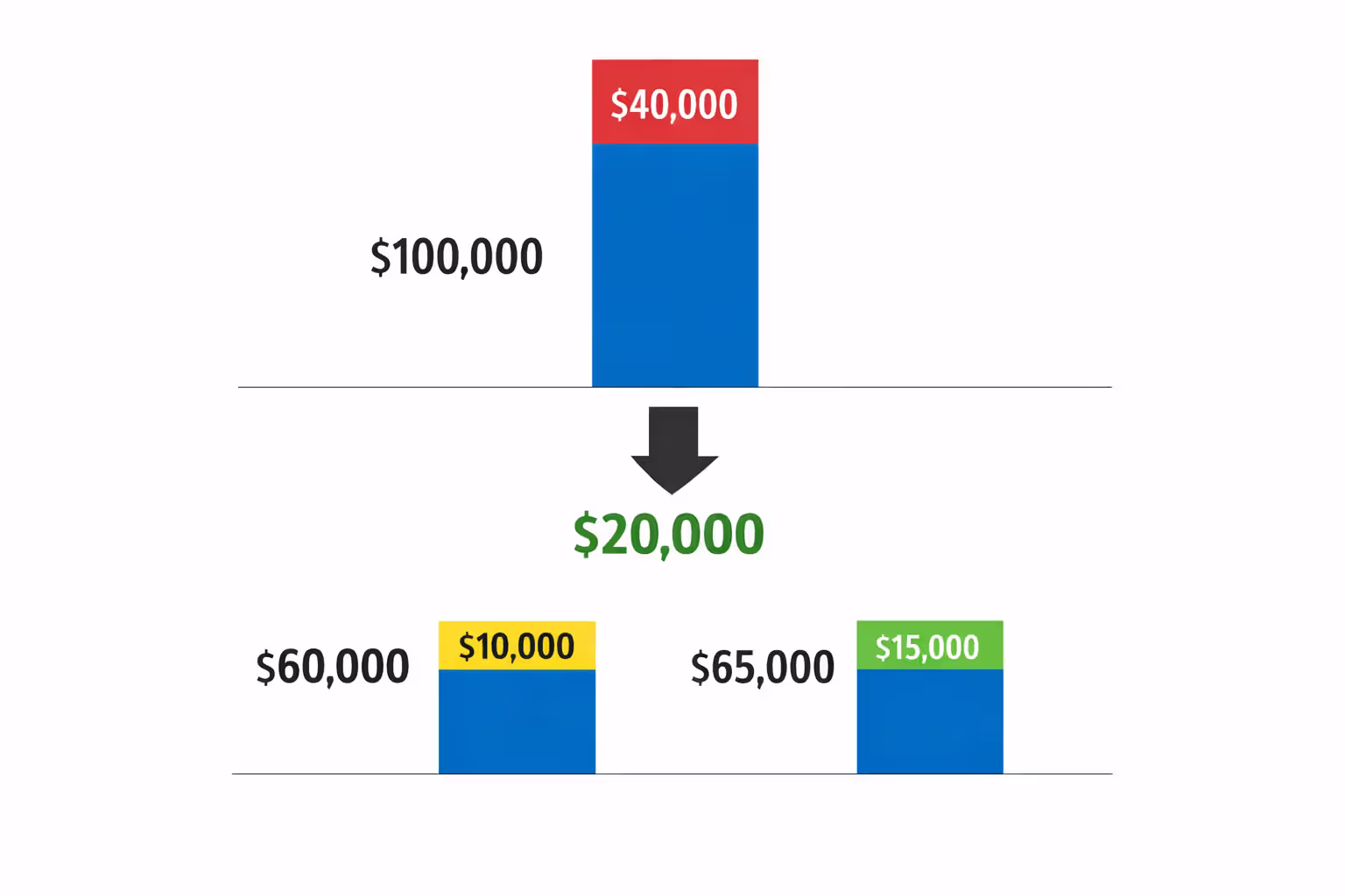 Infographic comparing single large lump sum sale in one tax year versus splitting settlement sale across two years showing lower tax bracket benefit