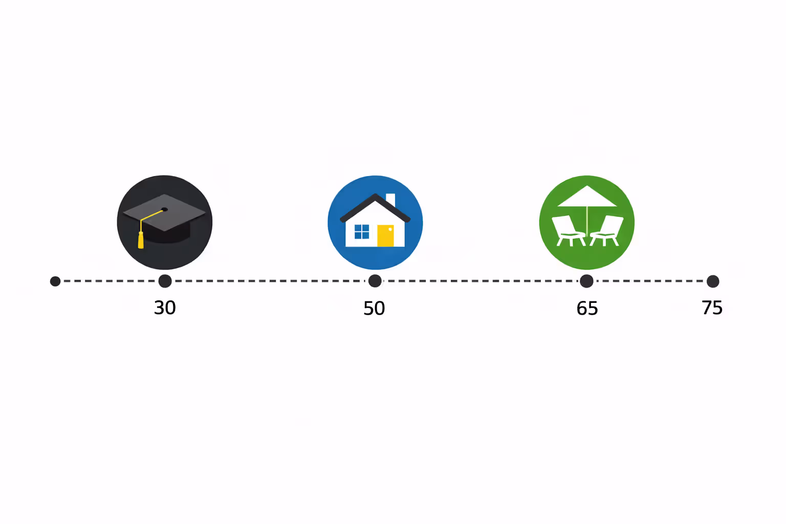 Life timeline from age 30 to 75 showing structured settlement monthly payments as dotted line with lump sum milestones marked for college, mortgage payoff, and retirement